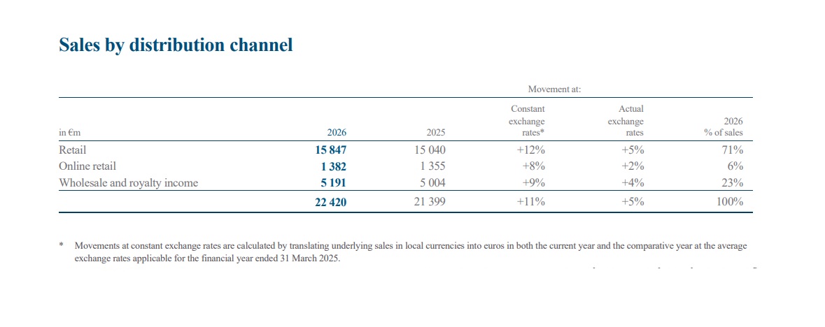 Richemont Reports Solid 11% Annual Growth For The Year Ended March 2026 Richemont Reports Solid 11% Annual Growth For The Year Ended March 2026 - Royal Watch Pk