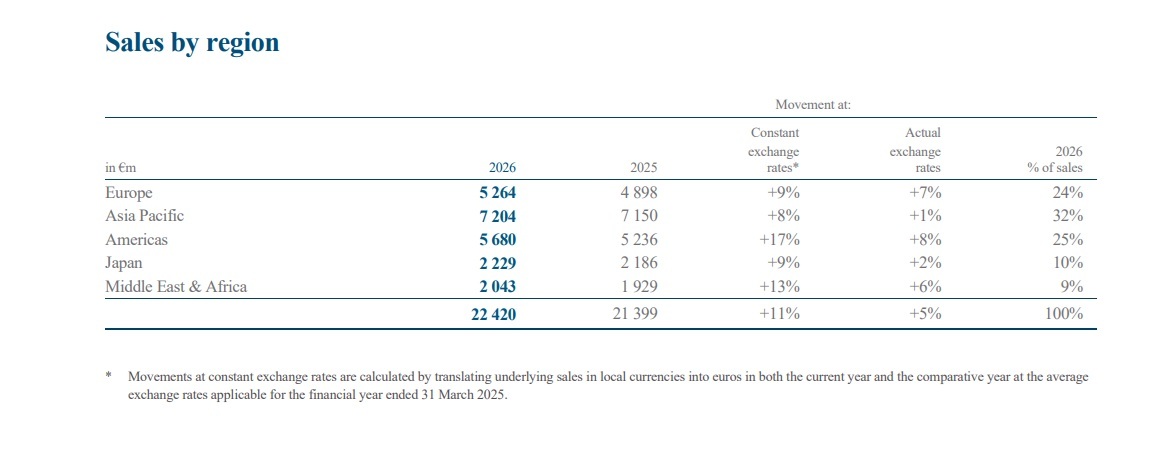 Richemont Reports Solid 11% Annual Growth For The Year Ended March 2026 Richemont Sales By Region 2025 2026