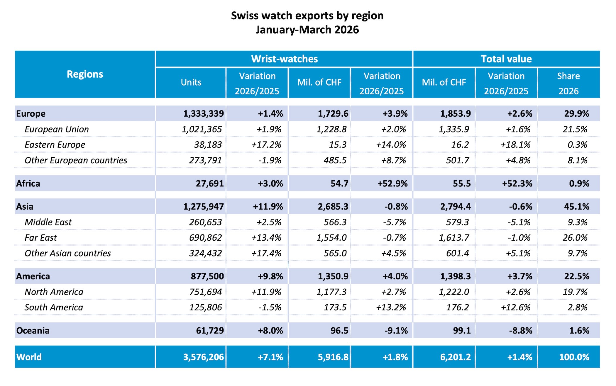 Swiss Watch Exports Up 1,4% Over Q1 2026, Outlook Still Uncertain - Royal Watch Pk